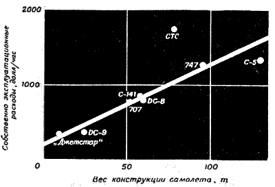 Фиг.3. Эксплуатационные расходы воздушного транспорта.