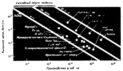 Фиг.4. Цены на некоторые товары.