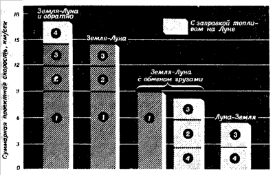 Фиг.5. Варианты транспортных операций на трассе Земля - Луна.