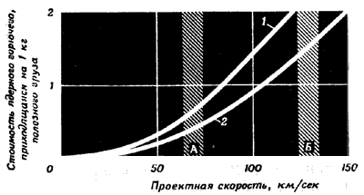 Фиг.6. Стоимость ядерного ракетного горючего.