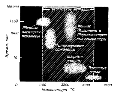 Фиг.2. Требования к теплостойким материалам.