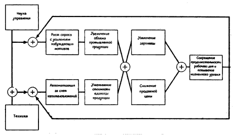 Фиг.1. Самопрограммирующая система автоматизированной промышленности.