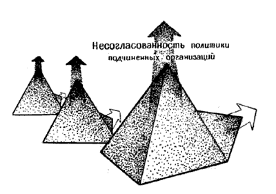 Фиг.4. Структура корпорации при отсутствии согласованной политики подчиненных организаций.