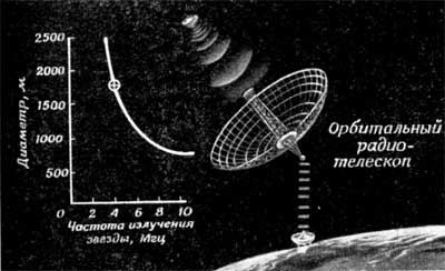 Фиг.5. Новые конструкции. Орбитальные антенны.