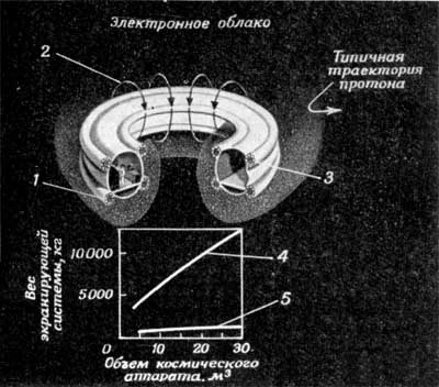 Фиг.6. Новые принципы экранирования.