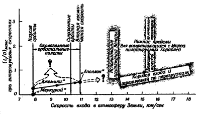 Фиг. 7. Тенденции к увеличению аэродинамического качества космических кораблей и скорости входа в атмосферу Земли.
