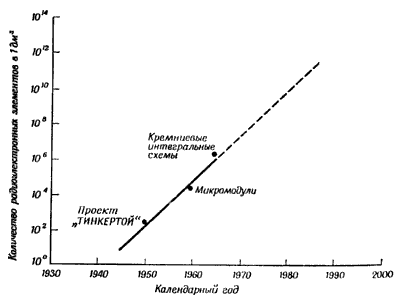 Фиг.2. Рост плотности монтажа радиоэлектронных элементов в блоках аппаратуры.