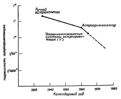 Фиг.5. Перспективы повышения точности астроориентаторов.
