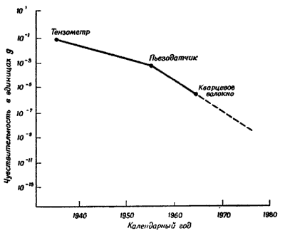 Фиг. 7. Перспективы повышения чувствительности акселерометров.