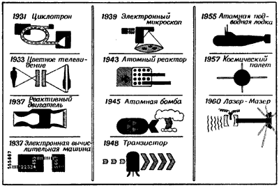 Фиг.2. Великие открытия с 1931 г.
