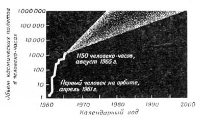 Фиг.11. Развитие пилотируемых космических полетов (суммарные данные для всех стран).