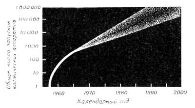 Фиг.12. Рост числа запусков космических аппаратов (суммарные данные для всех стран).
