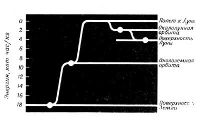 Фиг.17. Энергетические требования для обеспечения транспортных операций между Землей и Луной.
