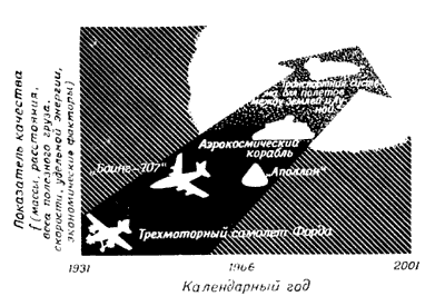 Фиг.19. Эволюция авиационных и космических транспортных средств.
