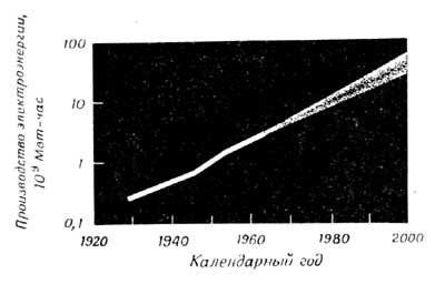 Фиг.20. Рост производства электроэнергии (суммарные данные для всех стран).
