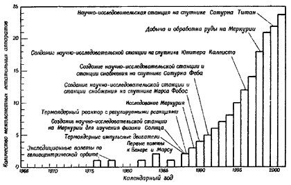 Фиг.8. Количество межпланетных летательных аппаратов, обслуживаемых ежегодно околоземными и лунными станциями (старт и посадка).
