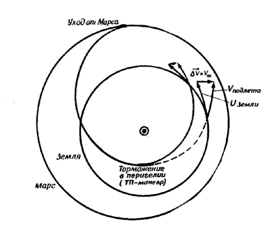 Фиг.13. Маневр с торможением в перигелии и его влияние на скорость подлета к Земле.
