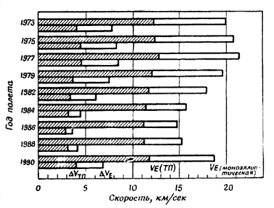 Фиг.14. Уменьшение скорости входа в атмосферу Земли </i>v<sub>E</sub></i> при переходе от моноэллиптической траектории к маневру с торможением в перигелии.
