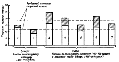 Фиг.20б. Сравнение требований к скорости полета при выполнении первых полетов по замкнутому маршруту к Венере и Марсу с захватом корабля планетой-целью и возвращением в атмосферу Земли.