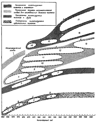 Фиг.29. Эволюция космических полетов к 2001 г. Общий обзор.