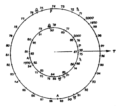 Фиг.34. Положения Юпитера и Сатурна в 1970 - 2000 гг. Положения относятся к началу указанного года (первым числам января).
